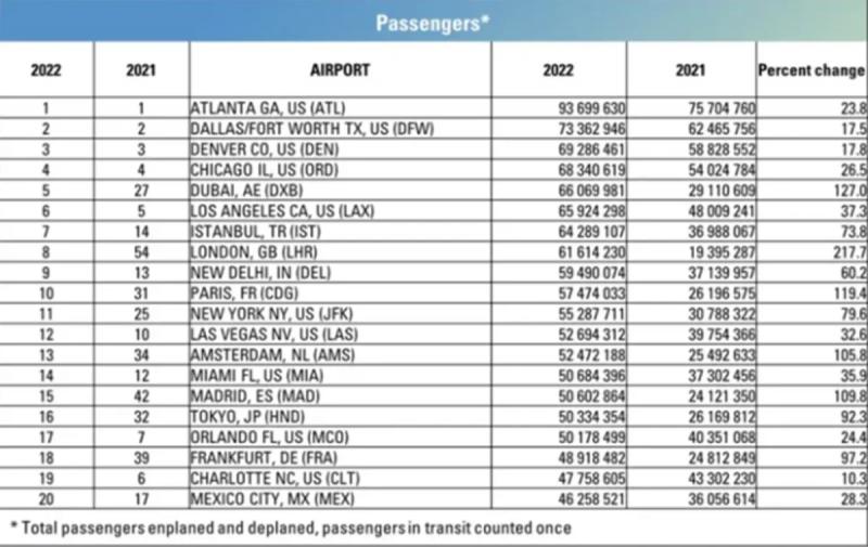 ТОП-20 самых загруженных аэропортов мира: они обслуживают 11,4% мирового трафика