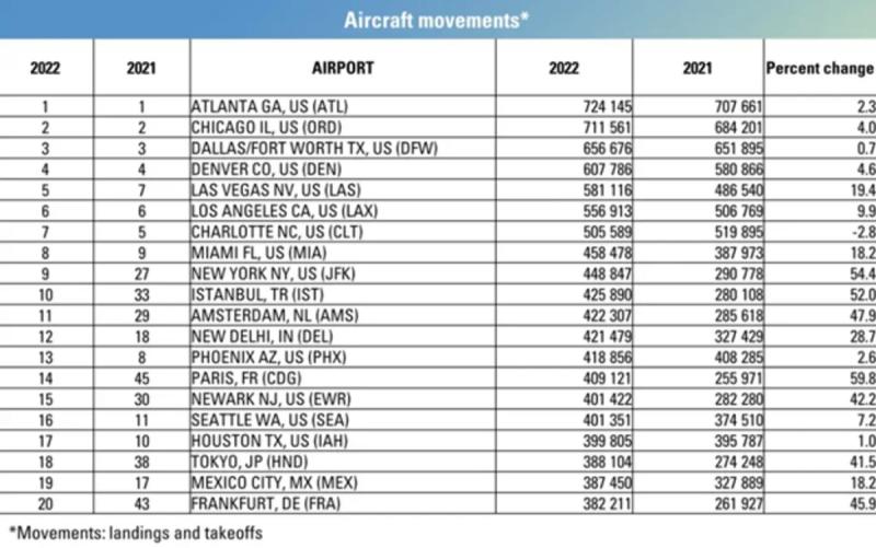 ТОП-20 самых загруженных аэропортов мира: они обслуживают 11,4% мирового трафика
