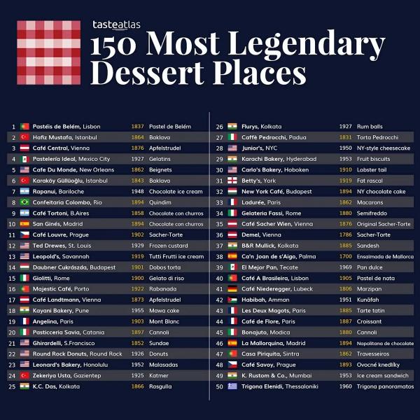 Туристам-сладкоежкам: определены ТОП-50 лучших десертных кафе и кондитерских в мире