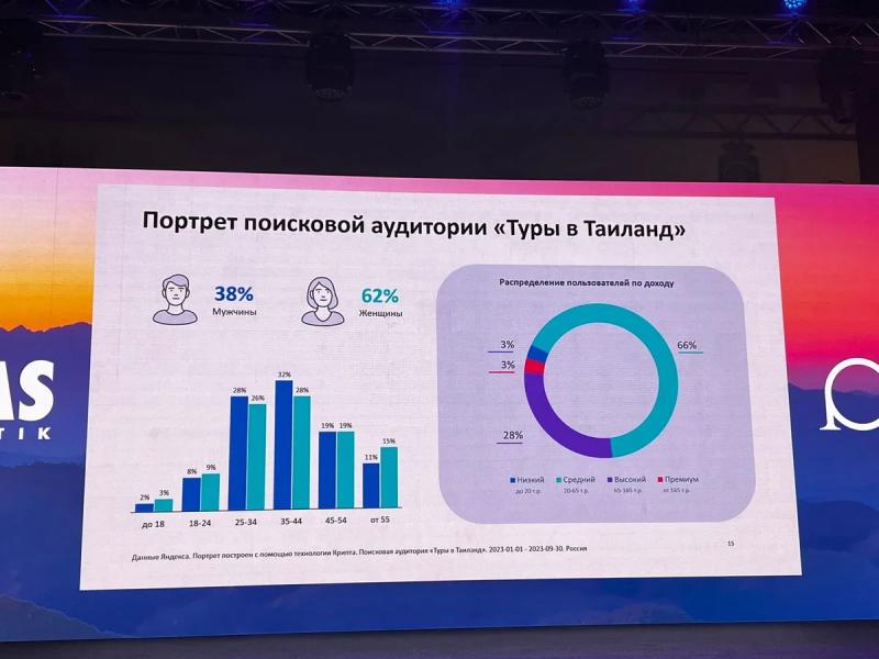 Какой отдых чаще всего ищут в интернете россияне в 2023 году