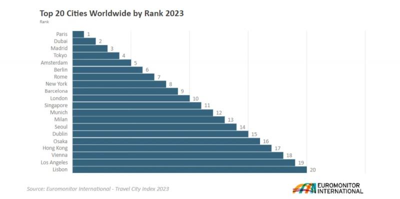 Самые посещаемые и самые привлекательные города мира в 2023 году