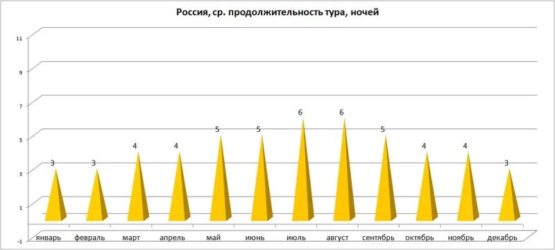 Сколько тратили россияне на туры по пяти самым массовым направлениям в 2023 году