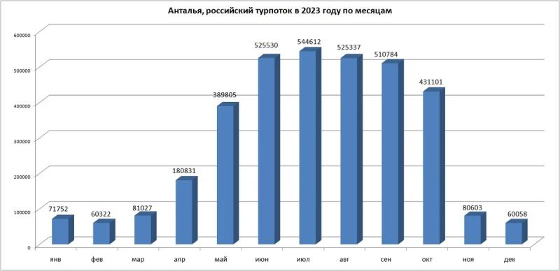 Российский турпоток в Турцию в 2023 году вырос на 20,7%