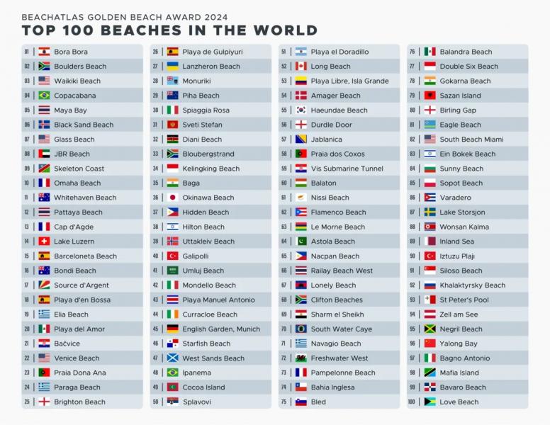 Российский пляж – в ТОП-100 лучших в мире. Как до него добраться и искупаться
